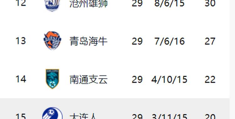 关于实力平均战平，积分榜上位置不变的信息